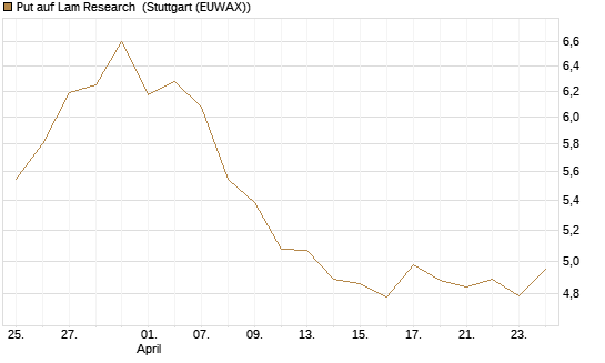 Put auf Lam Research [BNP Paribas Emissions- und Handelsges.] Chart