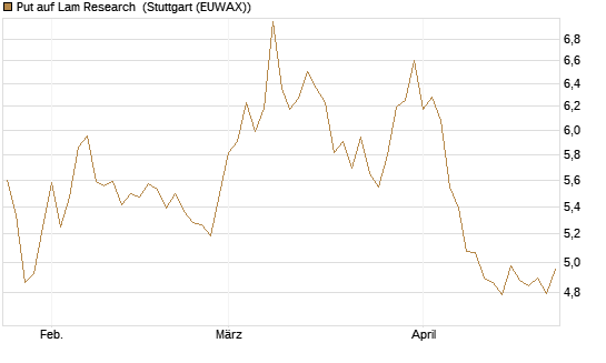 Put auf Lam Research [BNP Paribas Emissions- und Handelsges.] Chart