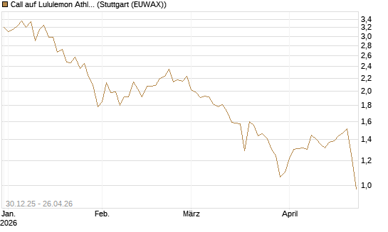 Call auf Lululemon Athletica [BNP Paribas Emissions- und Handelsges.] Chart