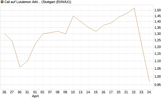 Call auf Lululemon Athletica [BNP Paribas Emissions- und Handelsges.] Chart