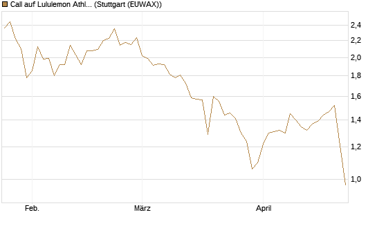 Call auf Lululemon Athletica [BNP Paribas Emissions- und Handelsges.] Chart