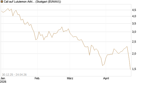 Call auf Lululemon Athletica [BNP Paribas Emissions- und Handelsges.] Chart