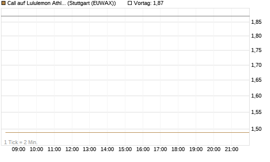 Call auf Lululemon Athletica [BNP Paribas Emissions- und Handelsges.] Chart