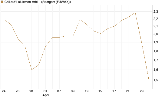 Call auf Lululemon Athletica [BNP Paribas Emissions- und Handelsges.] Chart
