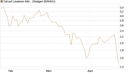 Call auf Lululemon Athletica [BNP Paribas Emissions- und Handelsges.] Chart