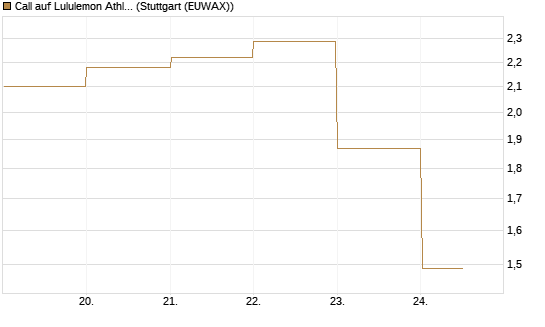 Call auf Lululemon Athletica [BNP Paribas Emissions- und Handelsges.] Chart