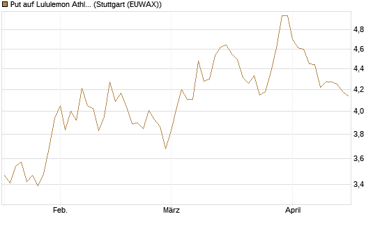 Put auf Lululemon Athletica [BNP Paribas Emissions- und Handelsges.] Chart