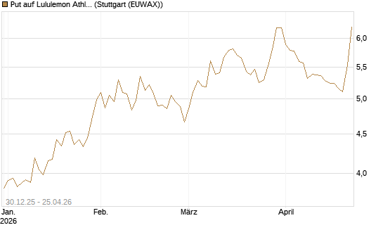 Put auf Lululemon Athletica [BNP Paribas Emissions- und Handelsges.] Chart