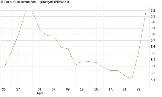 Put auf Lululemon Athletica [BNP Paribas Emissions- und Handelsges.] Chart