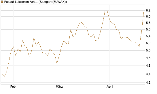 Put auf Lululemon Athletica [BNP Paribas Emissions- und Handelsges.] Chart