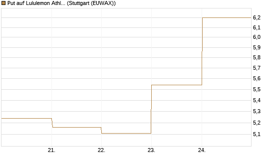 Put auf Lululemon Athletica [BNP Paribas Emissions- und Handelsges.] Chart