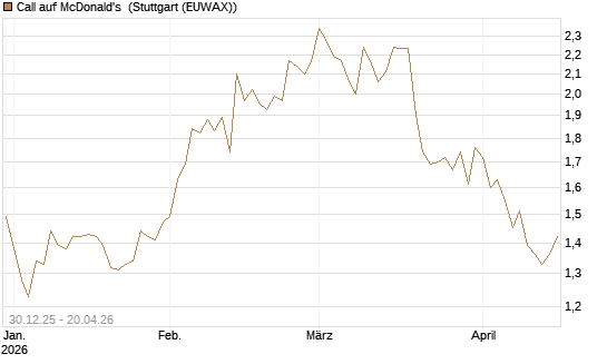Call auf McDonald's [BNP Paribas Emissions- und Handelsges.] Chart