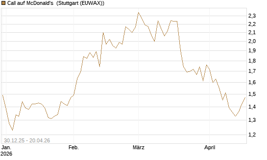 Call auf McDonald's [BNP Paribas Emissions- und Handelsges.] Chart