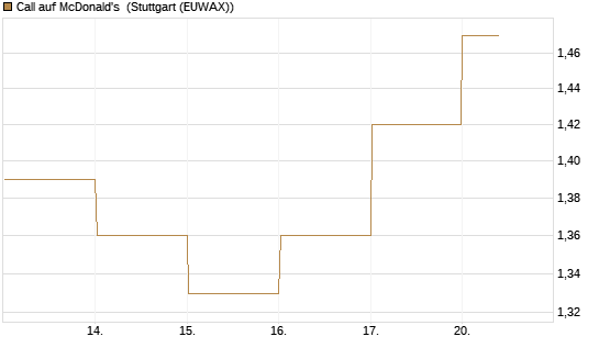 Call auf McDonald's [BNP Paribas Emissions- und Handelsges.] Chart