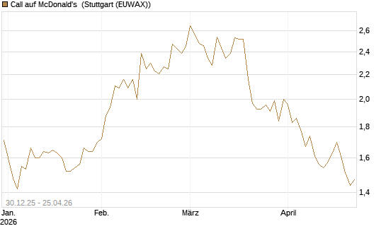 Call auf McDonald's [BNP Paribas Emissions- und Handelsges.] Chart