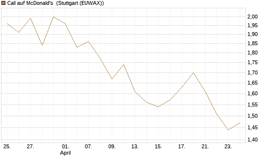Call auf McDonald's [BNP Paribas Emissions- und Handelsges.] Chart