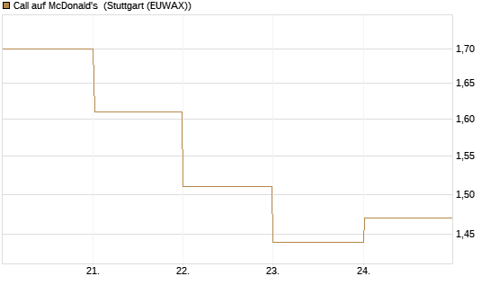 Call auf McDonald's [BNP Paribas Emissions- und Handelsges.] Chart