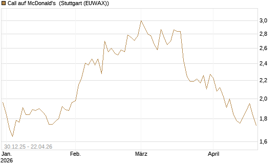 Call auf McDonald's [BNP Paribas Emissions- und Handelsges.] Chart