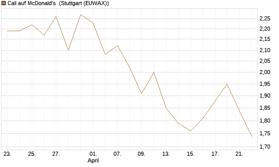 Call auf McDonald's [BNP Paribas Emissions- und Handelsges.] Chart