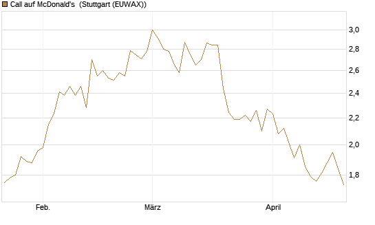 Call auf McDonald's [BNP Paribas Emissions- und Handelsges.] Chart