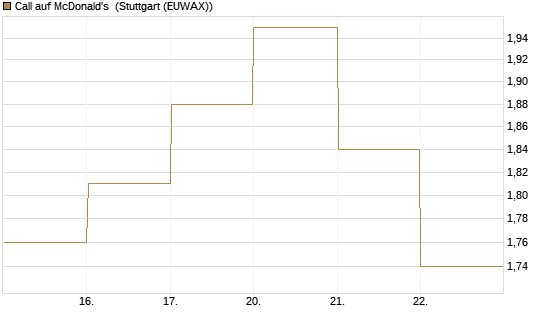 Call auf McDonald's [BNP Paribas Emissions- und Handelsges.] Chart