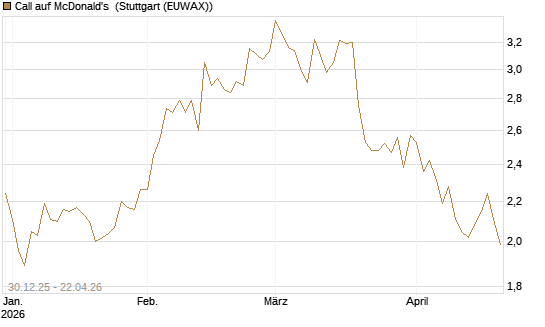 Call auf McDonald's [BNP Paribas Emissions- und Handelsges.] Chart