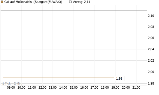 Call auf McDonald's [BNP Paribas Emissions- und Handelsges.] Chart