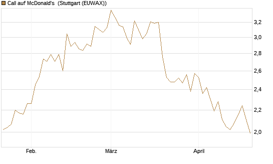 Call auf McDonald's [BNP Paribas Emissions- und Handelsges.] Chart
