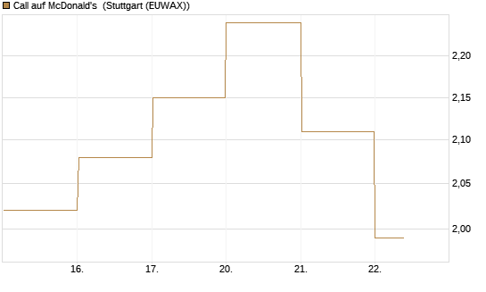 Call auf McDonald's [BNP Paribas Emissions- und Handelsges.] Chart