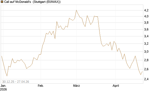 Call auf McDonald's [BNP Paribas Emissions- und Handelsges.] Chart