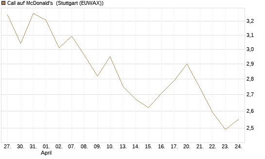 Call auf McDonald's [BNP Paribas Emissions- und Handelsges.] Chart