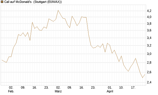 Call auf McDonald's [BNP Paribas Emissions- und Handelsges.] Chart