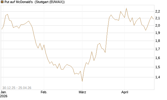 Put auf McDonald's [BNP Paribas Emissions- und Handelsges.] Chart