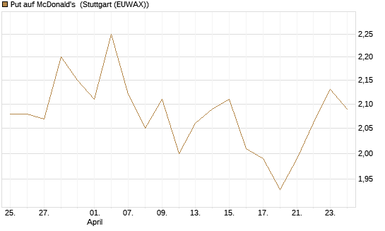 Put auf McDonald's [BNP Paribas Emissions- und Handelsges.] Chart