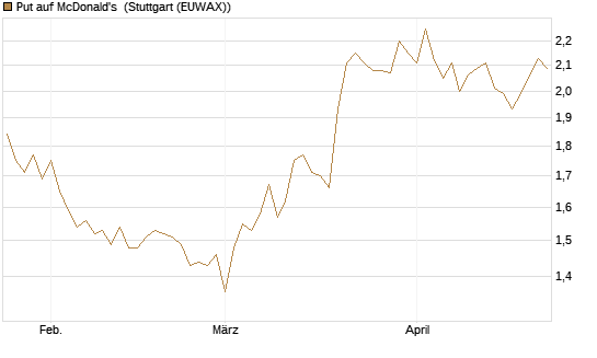 Put auf McDonald's [BNP Paribas Emissions- und Handelsges.] Chart