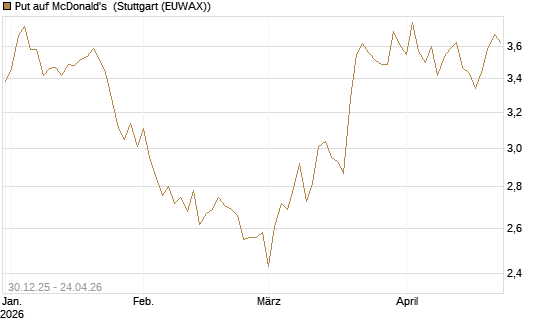 Put auf McDonald's [BNP Paribas Emissions- und Handelsges.] Chart