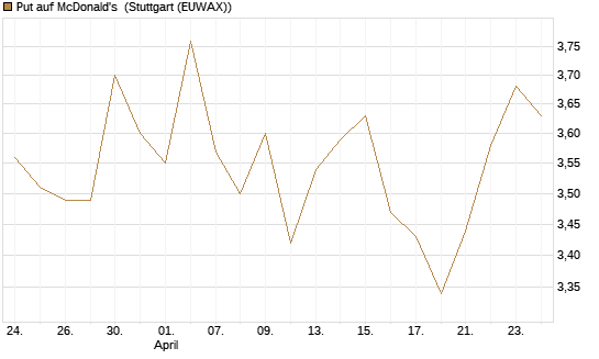 Put auf McDonald's [BNP Paribas Emissions- und Handelsges.] Chart