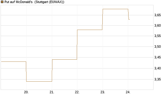 Put auf McDonald's [BNP Paribas Emissions- und Handelsges.] Chart