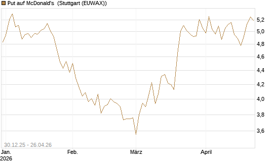 Put auf McDonald's [BNP Paribas Emissions- und Handelsges.] Chart