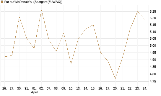 Put auf McDonald's [BNP Paribas Emissions- und Handelsges.] Chart