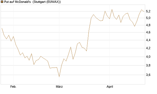 Put auf McDonald's [BNP Paribas Emissions- und Handelsges.] Chart
