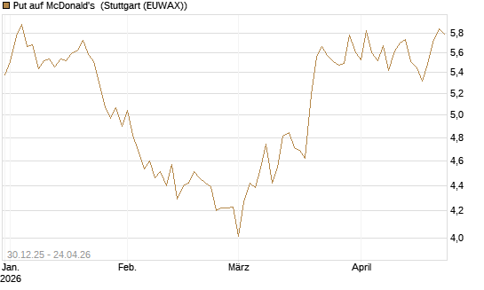 Put auf McDonald's [BNP Paribas Emissions- und Handelsges.] Chart