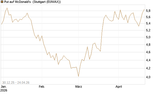 Put auf McDonald's [BNP Paribas Emissions- und Handelsges.] Chart