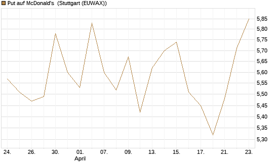 Put auf McDonald's [BNP Paribas Emissions- und Handelsges.] Chart
