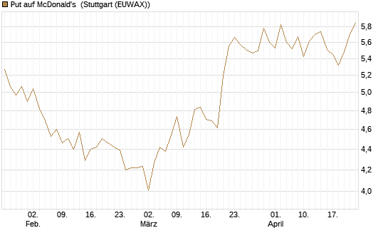 Put auf McDonald's [BNP Paribas Emissions- und Handelsges.] Chart