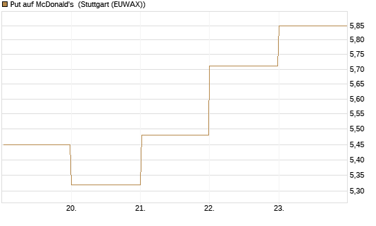 Put auf McDonald's [BNP Paribas Emissions- und Handelsges.] Chart