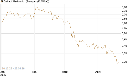 Call auf Medtronic [BNP Paribas Emissions- und Handelsges.] Chart