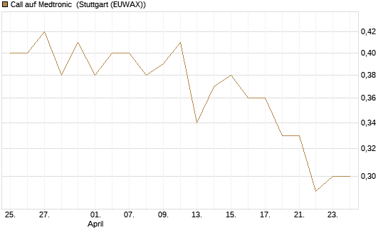 Call auf Medtronic [BNP Paribas Emissions- und Handelsges.] Chart
