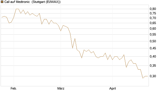 Call auf Medtronic [BNP Paribas Emissions- und Handelsges.] Chart
