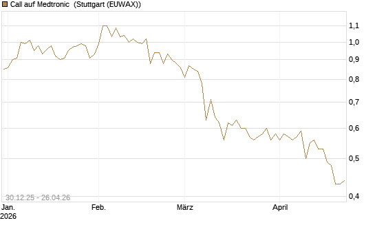 Call auf Medtronic [BNP Paribas Emissions- und Handelsges.] Chart